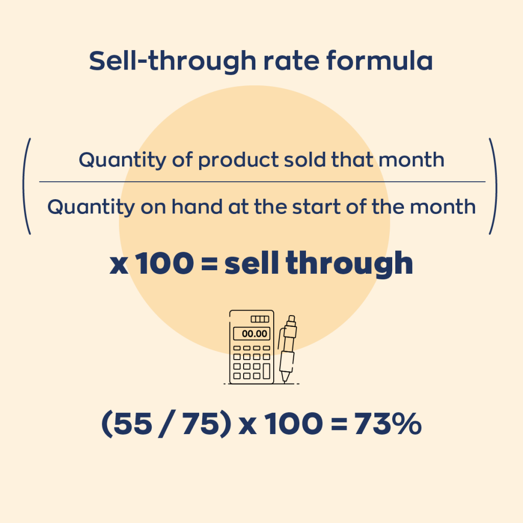 Sell-through rate formula:
Quantity of product sold that month/ Quantity on hand at the start of the month X 100 = sell through rate  ex. (55/75)x100 = 73%