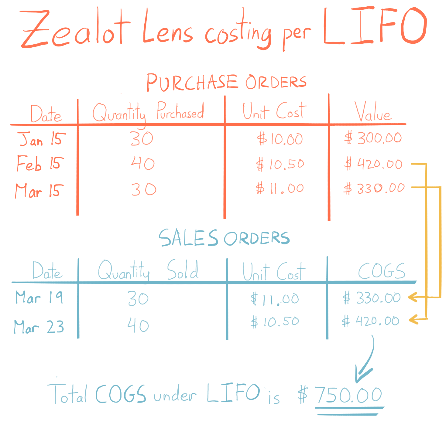 This table highlights how the FIFO method affects cost. There are a series of purchase orders on top and a series of sales orders on the bottom. Arrows connect the most recent purchase order to the first sales order, and the second purchase order to the second sales order. The COGS for both sales is $750, which is higher than the $720 in the FIFO table. 