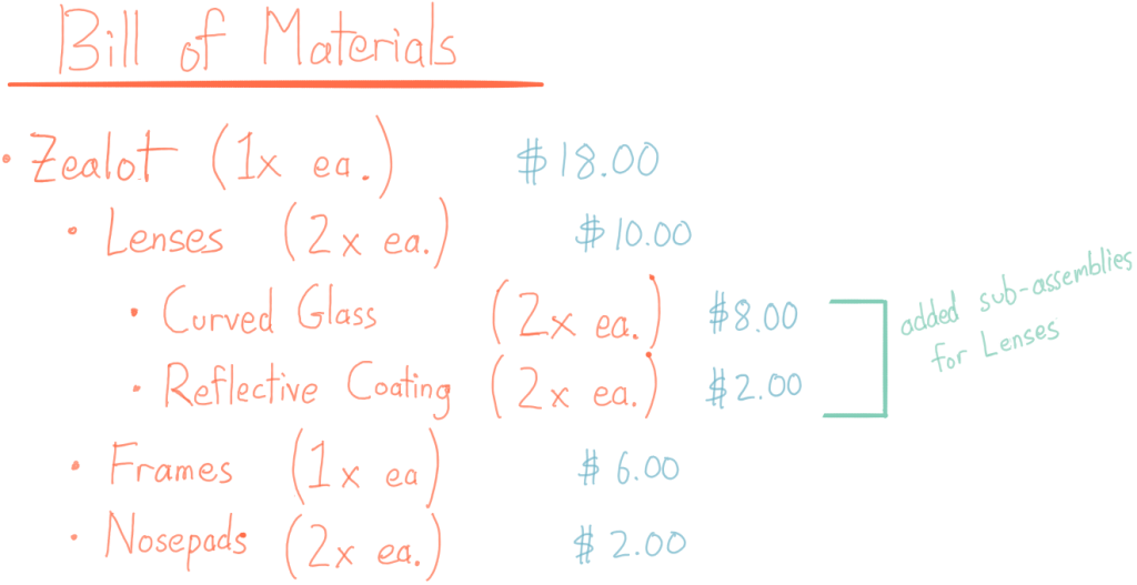 Bill of materials for 1x Zealot ($18): Lenses 2x each ($10), start sub assembly curved glass 2x each ($8), reflective coating 2x each ($2) end subassembly, Frames 1x each ($6), nosepads 2x each ($2)