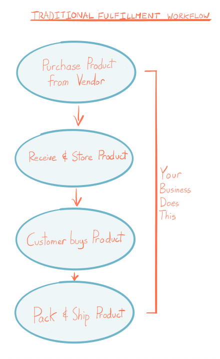 Traditional Fulfillment workflow: purchase product from vendor, receive store product, customer buys product, pack and ship product. Your business does all of that. 