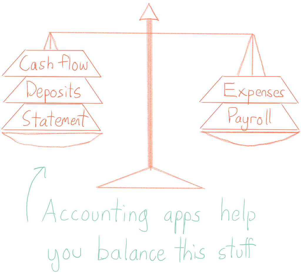 Small business accounting apps help balance stuff like cash flow, deposits, statements, expenses, and payroll.