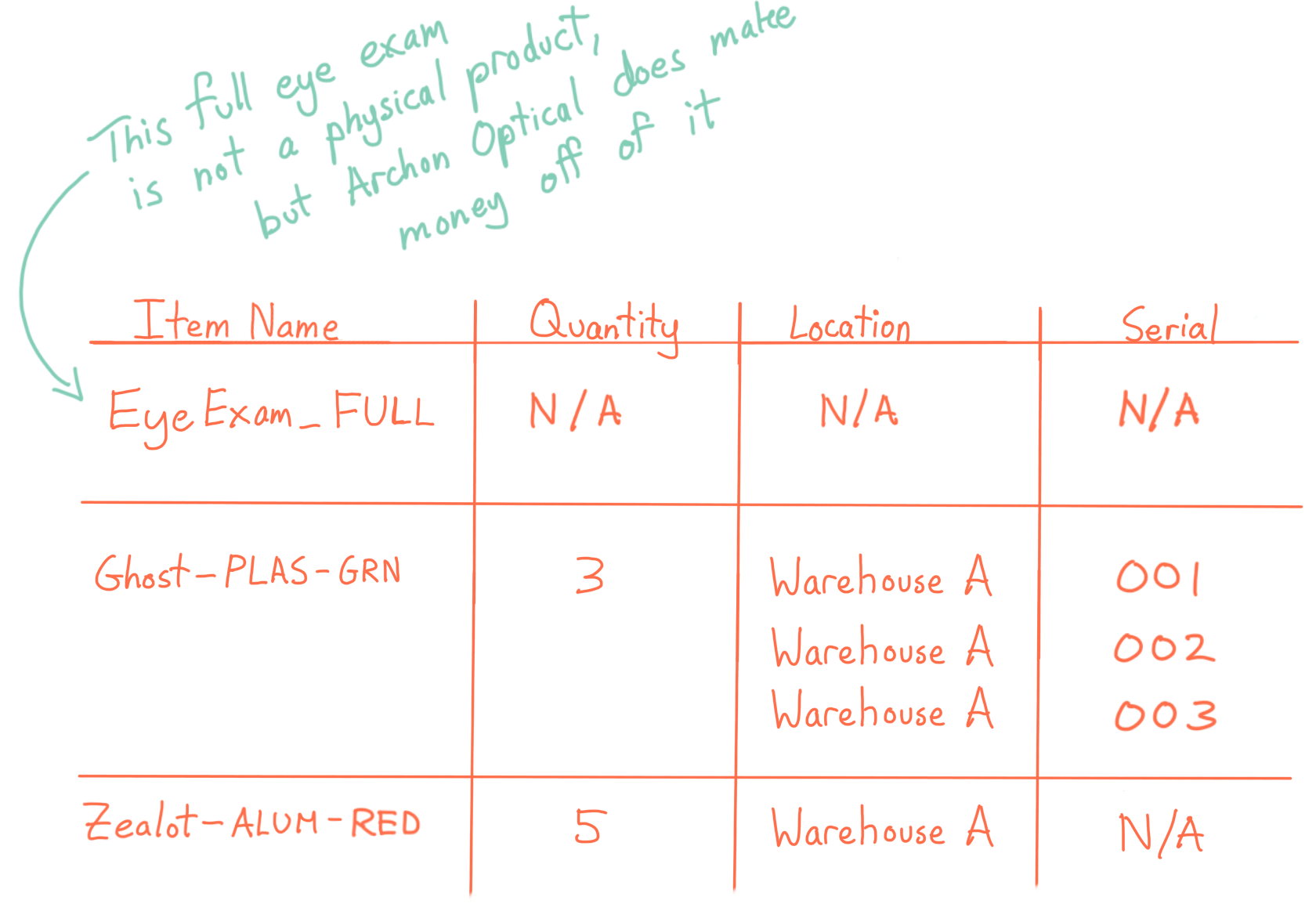 Drawing of a product list: the item "EyeExam_Full is not a physical product, but Archon Optical does make money off of it, so they keep it on the product list