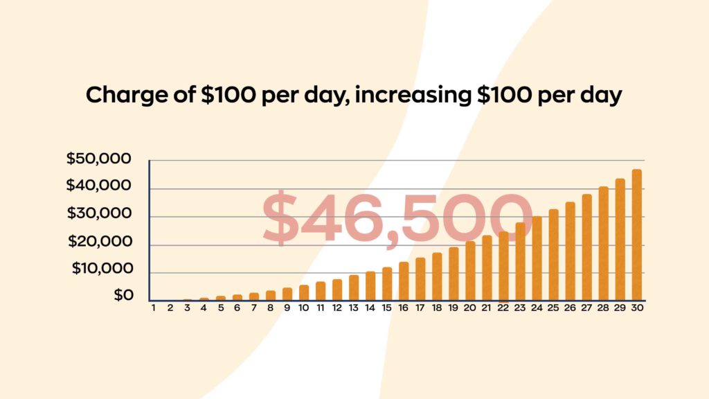 Graph of the supply chain issues affecting containers in port. Each container charged $100 per day would compound to $46,500 after 30 days. 