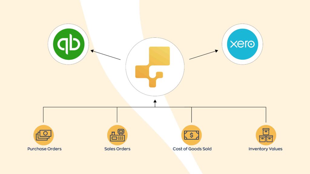 QuickBooks Online and Xero Integration workflow with inFlow