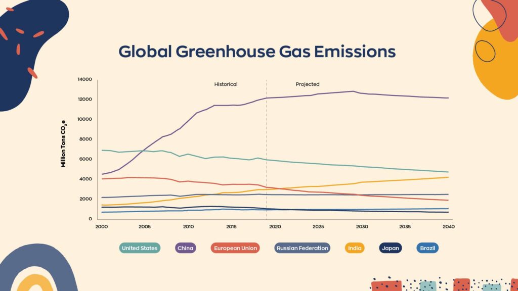 Stats on global greenhouse gas emissions