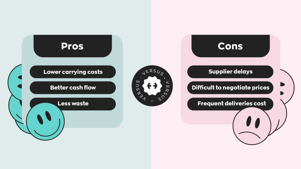 Pros of just-in-time-inventory management:
1. Lower carrying costs
2. Better cash flow
3. Less waste
Cons of just-in-time-inventory management:
1. Supplier delays
2. Difficult to negotiate prices
3. Frequent deliveries cost
