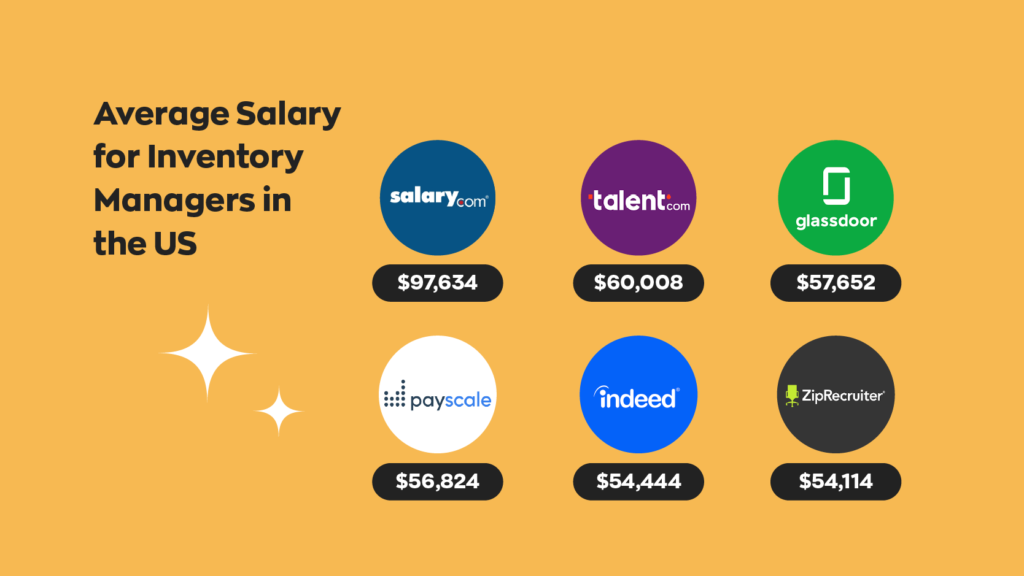 The average salary of an inventory manager is the US ranges from $97,634 per year to $54,114 depending on the data source. 