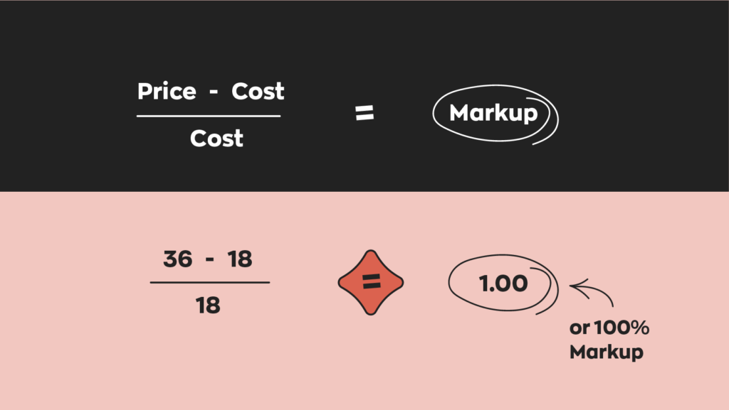 Margin vs. markup:
Markup formula calculation: Price of 36- Cost of 18 / Cost of 18 = 1.00, or 100% markup