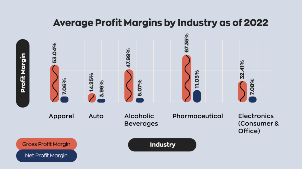 Average stats on gross profit margin and net profit margin by industry in 2022