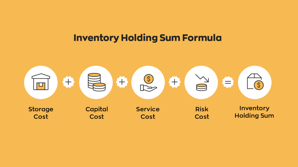 Inventory Holding Sum Formula:
Storage Cost + Capital Cost + Service Cost + Risk Cost = Inventory Holding Sum