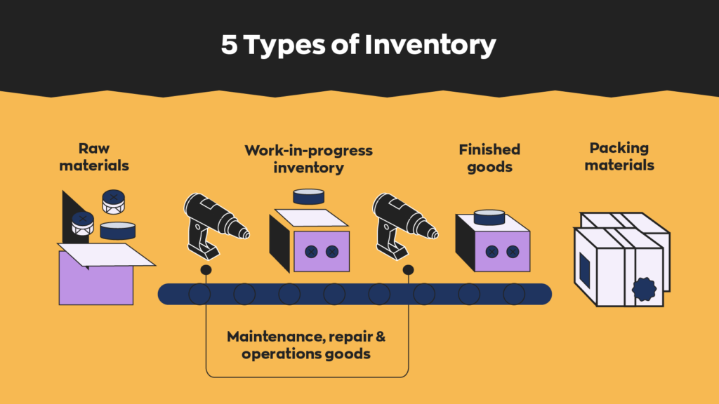 5 types of inventory to consider:
1. Raw materials.
2. Maintenance, repair & operations goods.
3. Work-in-progress inventory
4. Finished goods
5. Packing materials