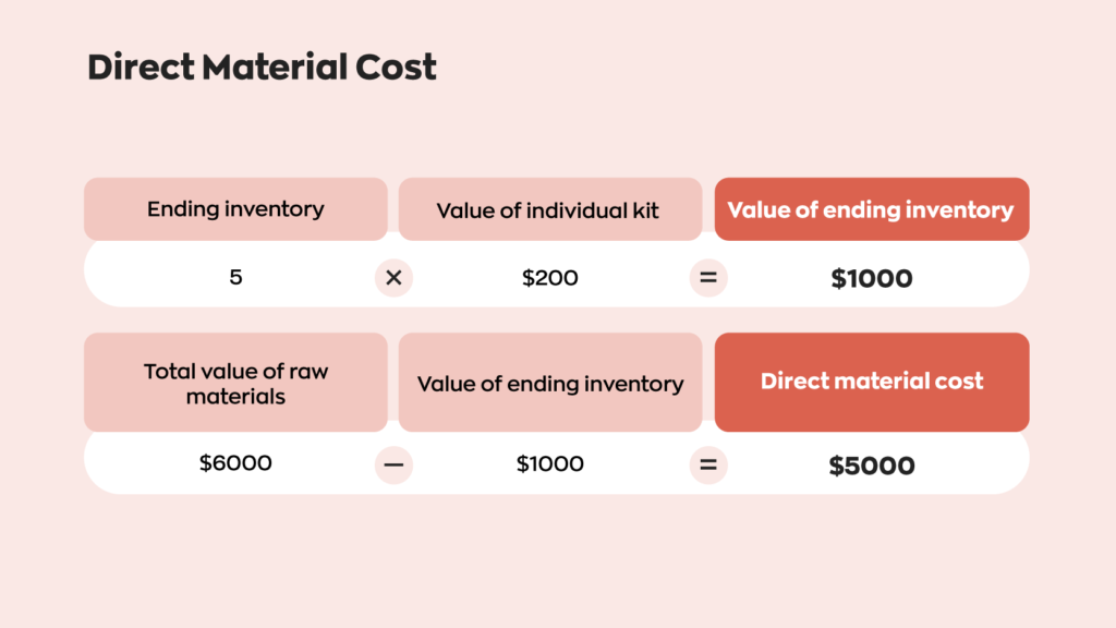 Part 2 of an example of how to calculate direct material cost for the total manufacturing formula:
5 (ending inventory) x $200 (value of individual kit) = $1000 (value of ending inventory)
$6000 (total value of raw materials) - $1000 (value of ending inventory) = $5000 (direct material cost)
