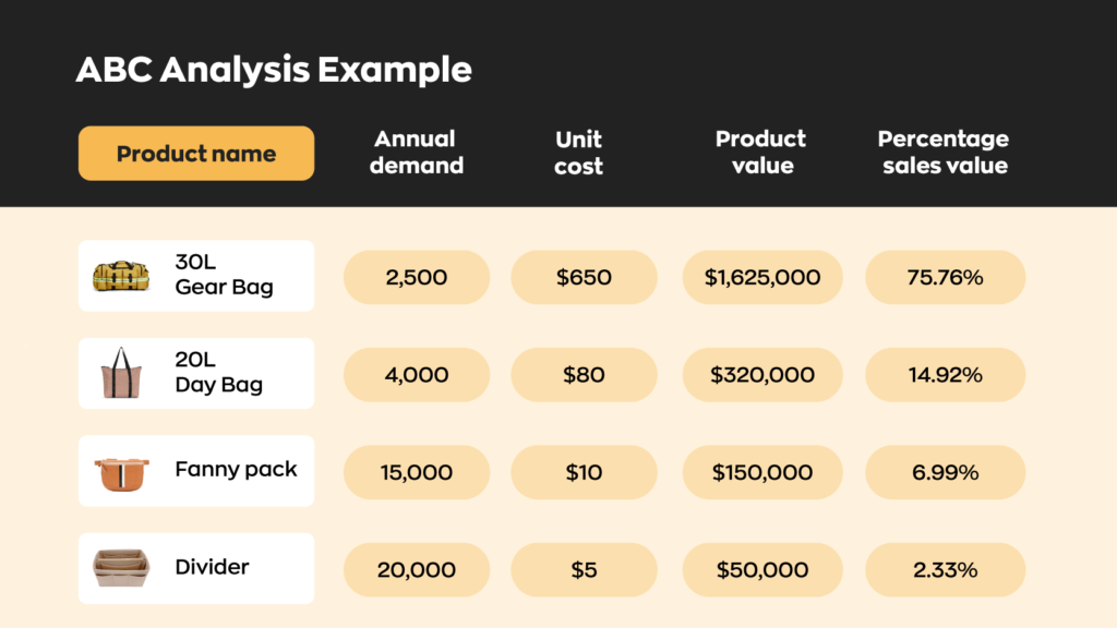 An example chart of an ABC analysis done for a company that sells backpacks.
