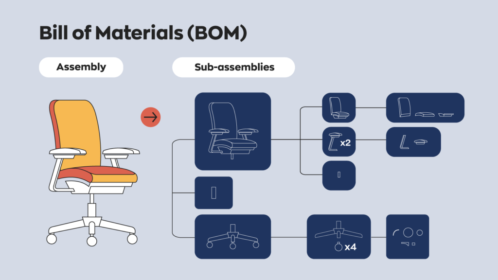 Bill of Materials visual example