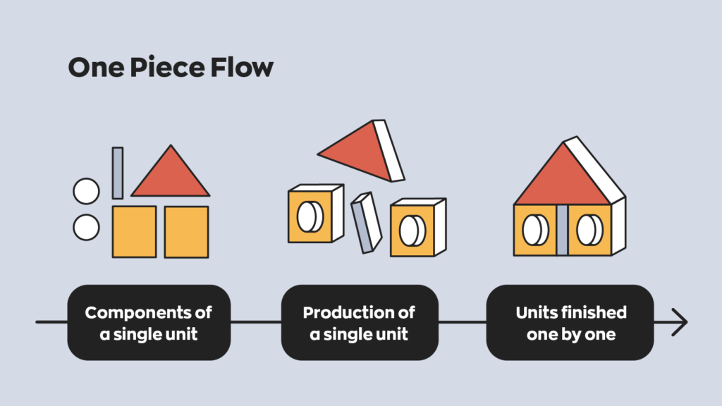 A graphic showing an example of how one piece manufacturing works