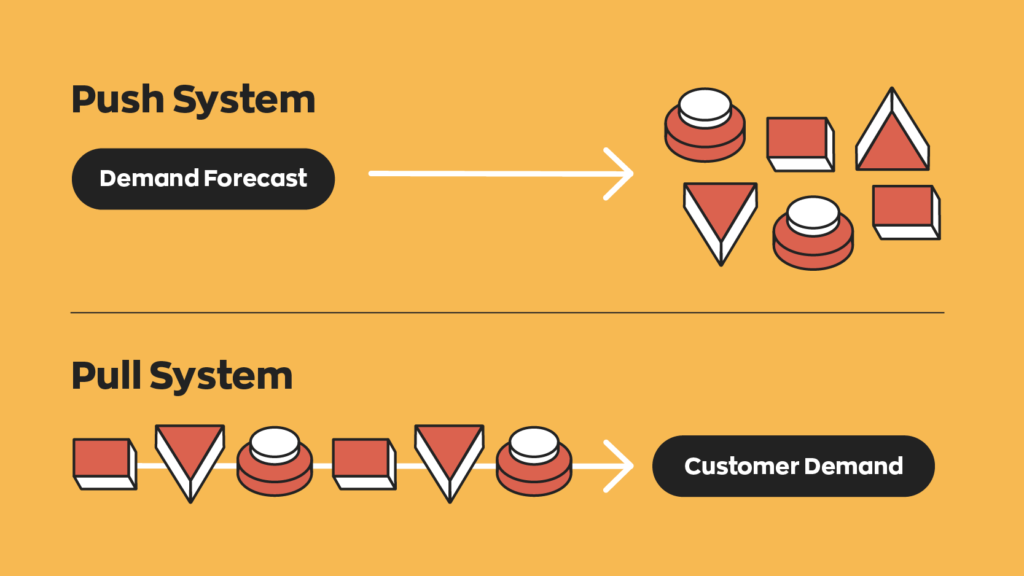 A graphic to illustrate the difference between a push vs pull system 