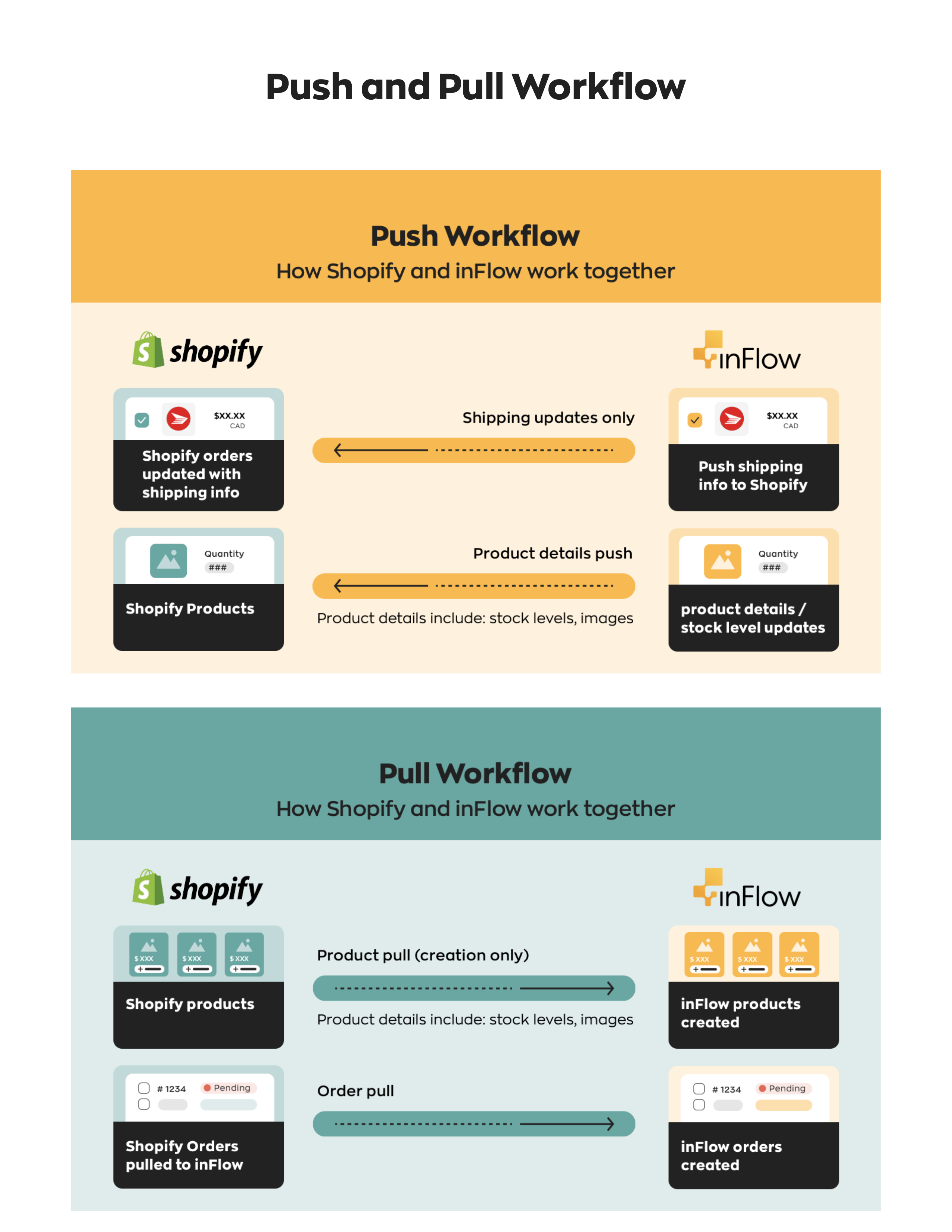 Flow chart showing how data is sent from inFlow to Shopify (to push data). And how data is sent from Shopify to inFlow (to pull data)