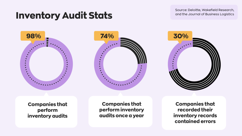 Inventory Audit Stats:
- 98% of companies perform inventory audits.
- 74% of companies perform inventory audits annually.
- 30% of companies record having errors in their records after conducting an inventory audit. 