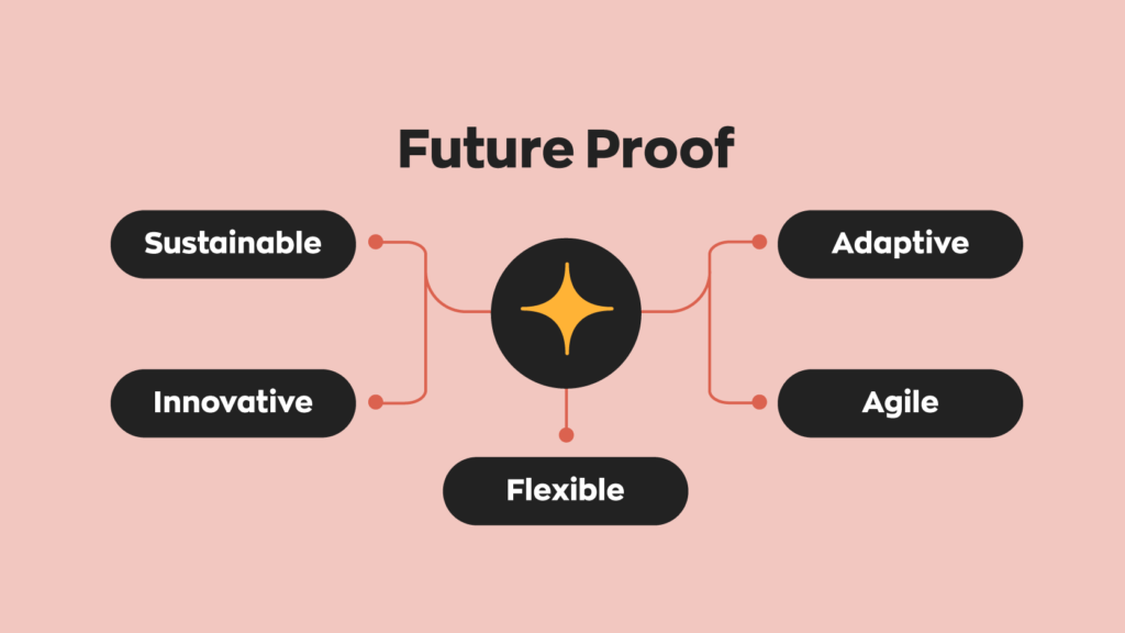 In order to future-proof something you must make it adaptive, sustainable, innovative, flexible, and agile. 