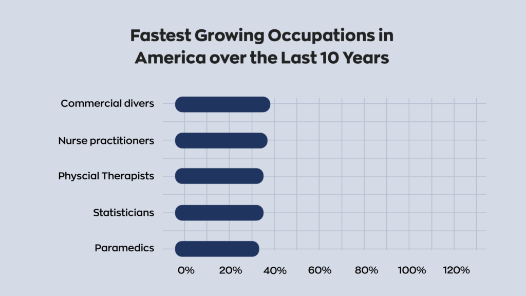 (2/2) Fastest growing occupations in America in the last 10 years:
6. Commercial divers
7. Nurse practitioners
8. Physical therapists
9. Statisticans
10. Paramedics
