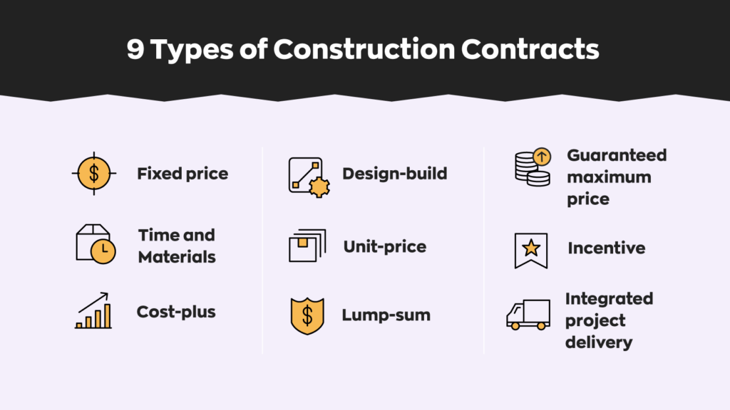 9 Types of Construction Contracts:
1. Fixed price
2. Time and materials
3. Cost-plus
4. Design-build
5. Unit-price
6. Lump-sum
7. Guaranteed maximum price
8. Incentive
9. Integrated project delivery
