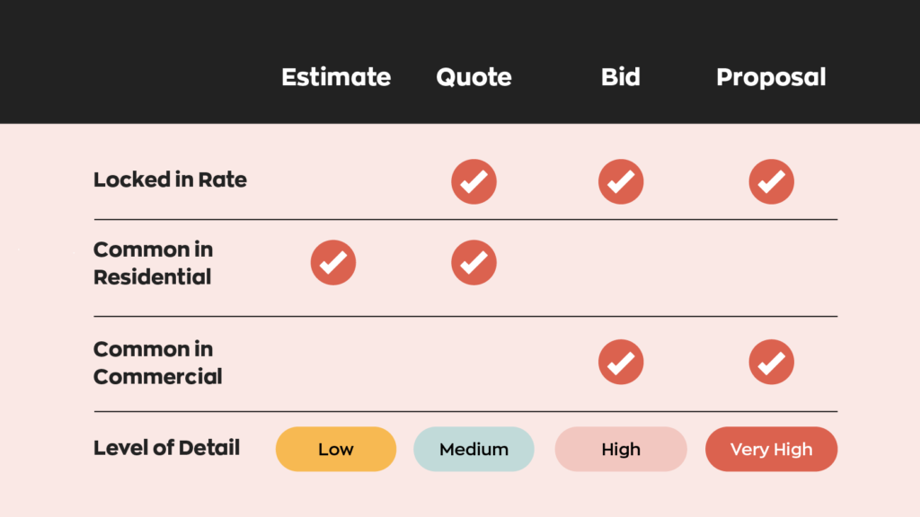- Estimates have no locked in rate, they're common in residential, uncommon in commercial, and have a low level of detail.
- Quotes have a locked in rate, they're common in residential, uncommon in commercial, and have a medium level of detail.
- Bids have a locked in rate, they're uncommon in residential, common in commercial, and have a high level of detail.
- Proposals have a locked in rate, they're uncommon in residential, common in commercial, and have a very high level of detail.
