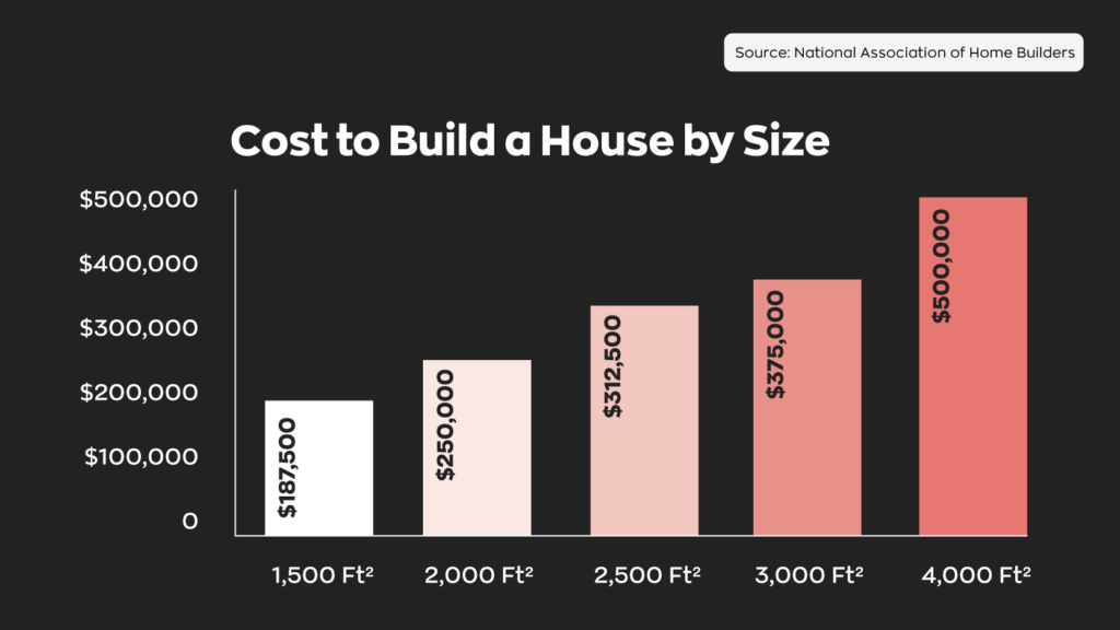 A chart showing the cost of housing per square foot.
- 1,500 square feet = $187,500
- 2,000 square feet = $250,000
- 2,500 square feet = $312,500
- 3,000 square feet = $375,000
- 4,000 square feet = $500,000