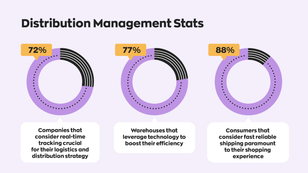 72% of companies consider real-time tracking crucial for their logistics and distribution strategy.  77% of warehouses leverage technology to boost their efficiency.  88% of consumers consider fast reliable shipping paramount to their shopping experience.