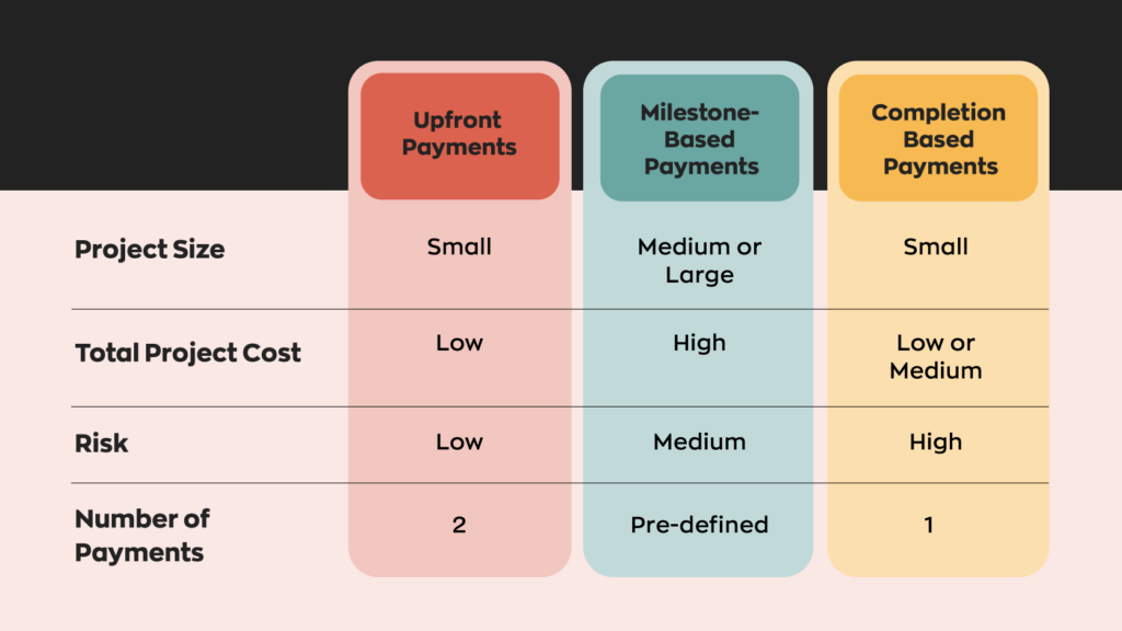 Upfront Payments:
Project Size - Small
Total Project Cost - Low
Risk - Low
Number of Payments - 2  Milestone-Based Payments:
Project Size - Medium or Large
Total Project Cost - High
Risk - Medium
Number of Payments - Pre-defined  Completion-Based Payments:
Project Size - Small
Total Project Cost - Low or Medium
Risk - High
Number of Payments - 1