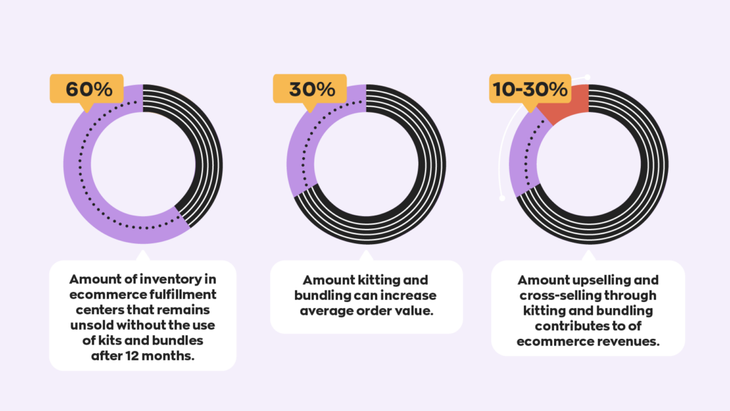 60% of inventory in ecommerce fulfillment centers remains unsold after 12 months without the use of kits and bundles.
Kitting and bundling can increase average order value by 30%.
Cross-selling through kitting and bundling contributes to 10-30% of ecommerce revenue. 