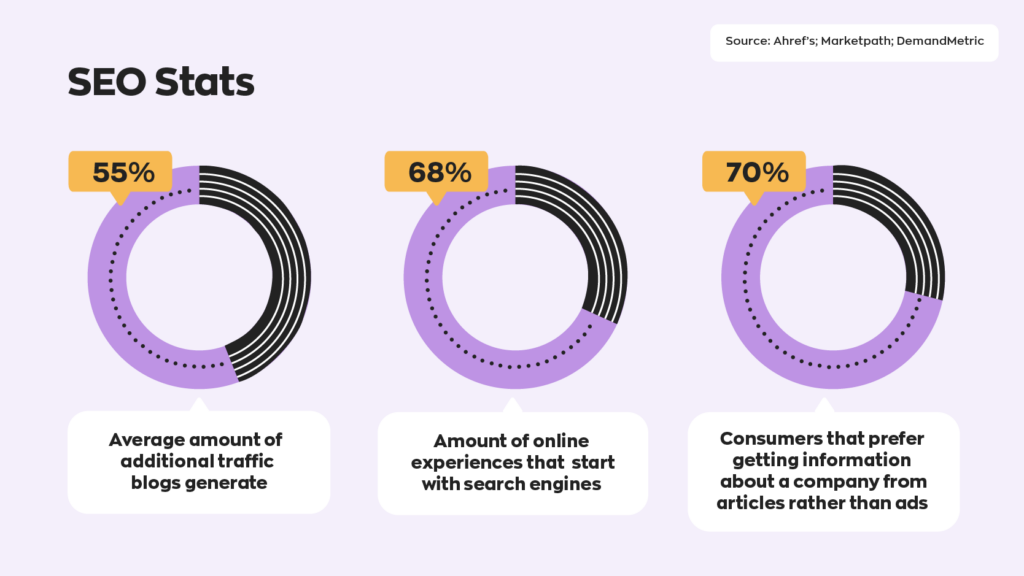 SEO for Manufacturers Stats:  - Blogs generate 55% additional website traffic.
- 68% of online experiences start with search engines.
- 70% of consumers prefer getting information about a company from an article rather than ads. 