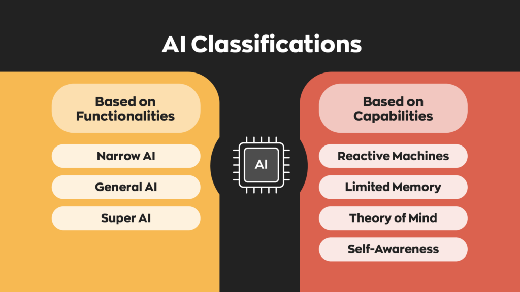 AI Classifications  Based on Functionalities:
- Narrow AI
- General AI
- Super AI  Based on Capabilities:
- Reactive Machines
- Limited Memory
- Theory of Mind
- Self-Awareness 