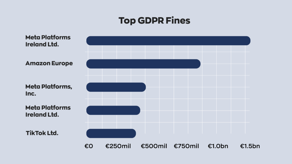 Top GDPR Fines:  1. Meta Platforms Ireland Ltd. - €1.3 billion
2. Amazon Europe - €746 million
3. Meta Platforms, Inc. - €405 million
4. Meta Platforms Ireland Ltd. - €390 million
5. TikTok Lt. - €345 million