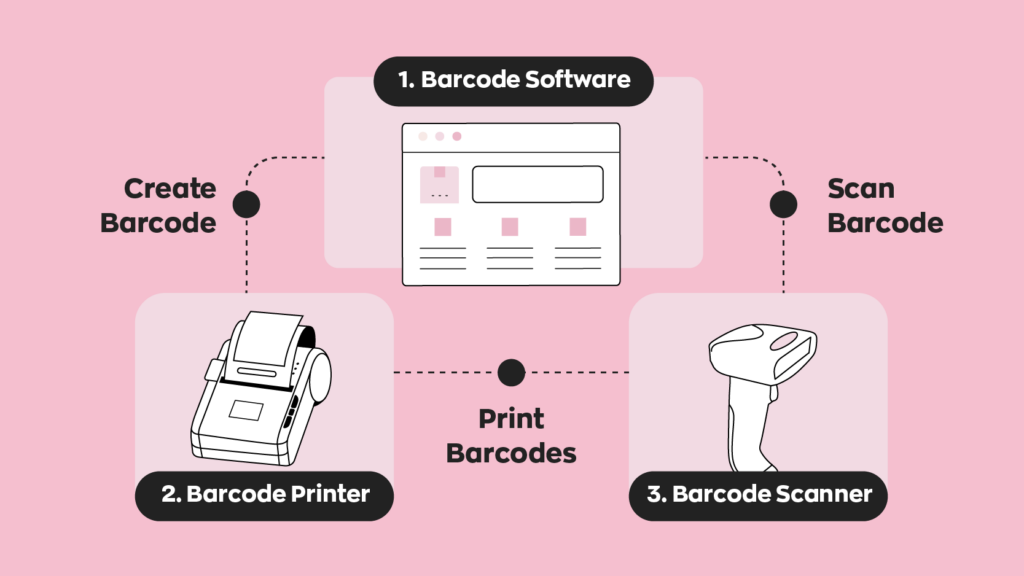 A graphic showing the relationship between a barcode software and a barcode printer, and barcode scanner. 