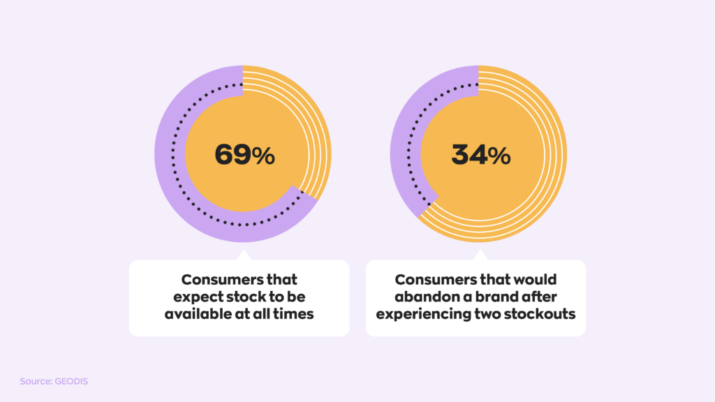 Stockout Statistics:
69% of consumers expect stock to be available at all times, and 34% of consumers would abandon a brand after experiencing two stockouts.
Source: GEODIS