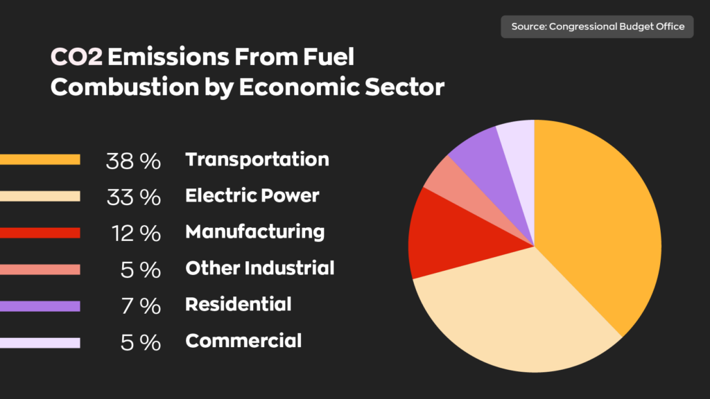 CO2 Emissions From Fuel Combustion by Economic Sector:  Transportation - 38%
Electric Power - 33%
Manufacturing - 12%
Other Industrial - 5%
Residential - 7 %
Commercial - 5%