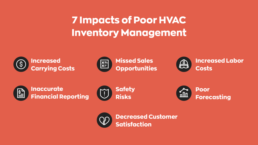 7 Impacts of Poor HVAC Inventory Management:  1. Increased Carrying Costs
2. Missed Sales Opportunities
3. Decreased Customer Satisfaction
4. Increased Labor Costs
5. Poor Forecasting
6. Inaccurate Finacial Reporting
7. Safety Risks