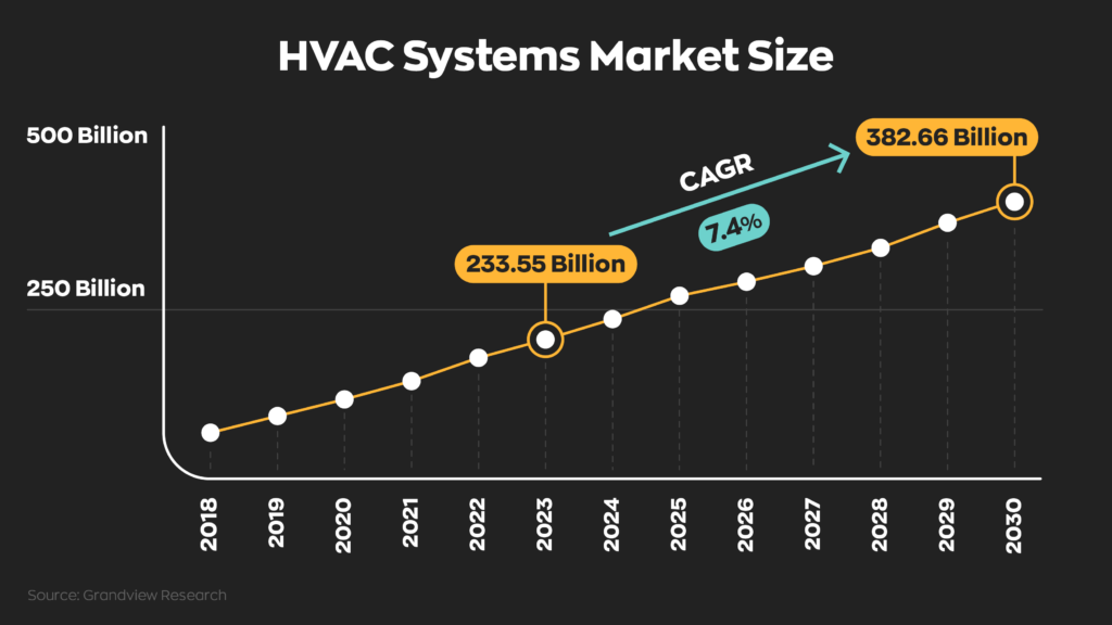A graph showing a 7.4% increase in the HVAC systems market size between 2023 and 2024.
