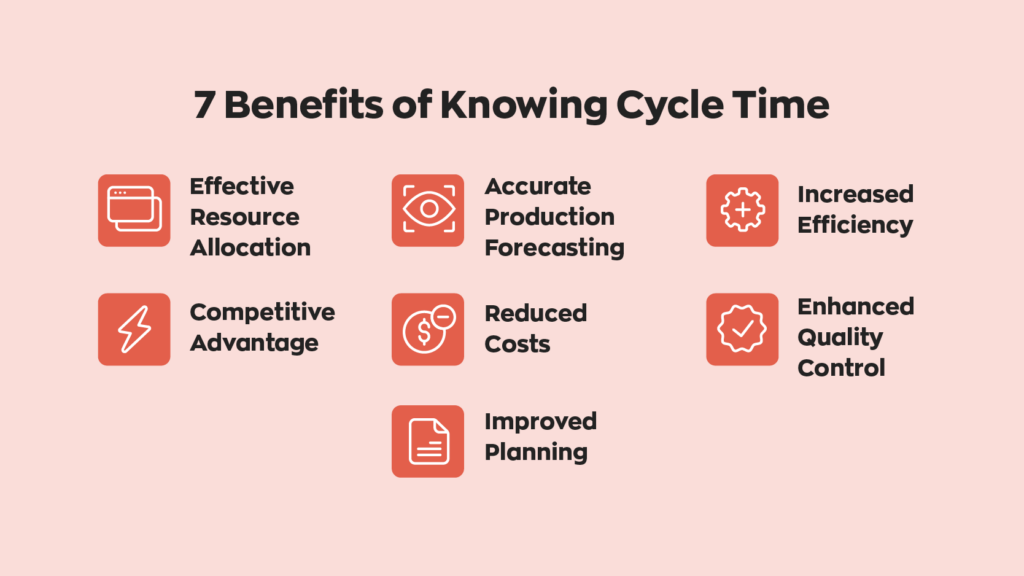 7 Benefits of Knowing Cycle Time:
1. Effective Resource Allocation
2. Competitive Advantage
3. Accurate Production Forecasting
4. Enhanced Quality Control
5. Improved Planning
6. Increased Efficiency
7. Reduced Costs