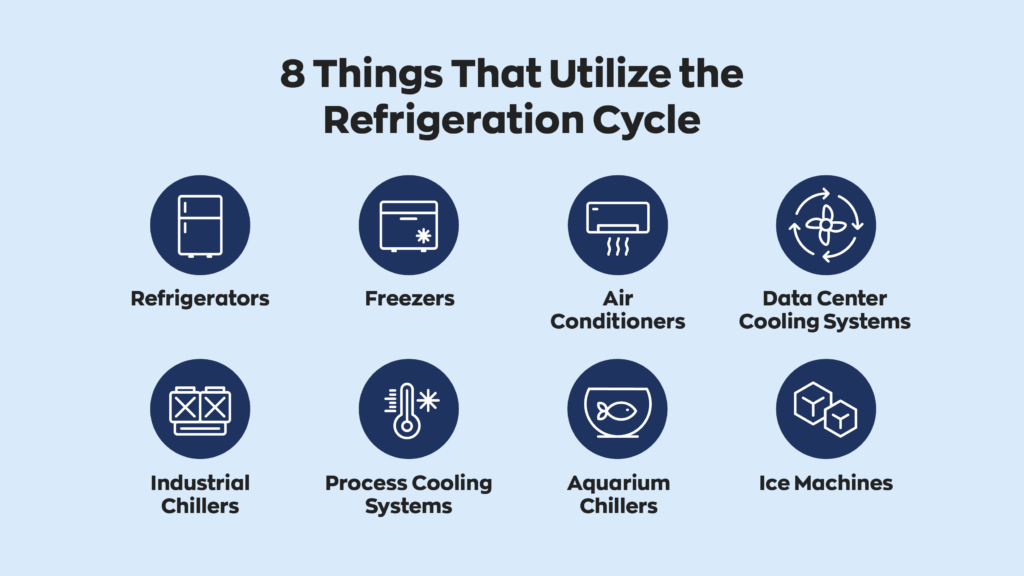 8 Things That Utilize the Refrigeration Cycle:
1. Refrigerators
2. Freezers
3. Air Conditioners
4. Data Center Cooling Systems
5. Industrial Chillers
6. Process Cooling Systems
7. Aquarium Chillers
8. Ice Machines