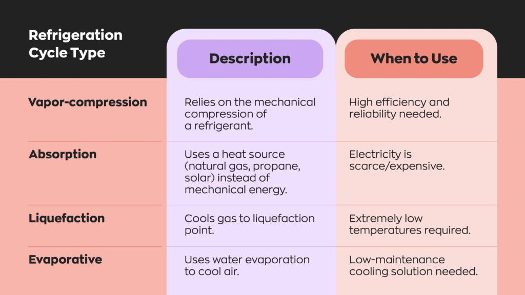 Refrigeration Cycle Types
- Vapor compression relies on the mechanical compression of a refrigerant. Use when high efficiency and reliability is needed.
-Absorption uses a heat source (natural gas, propane, solar) instead of mechanical energy.
Use when electricity is scarce/expensive.
-Liquefaction cools gas to liquefaction point.
Use when extremely low temperatures required.
- Evaporative uses water evaporation to cool air. Use when low-maintenance cooling solution needed.