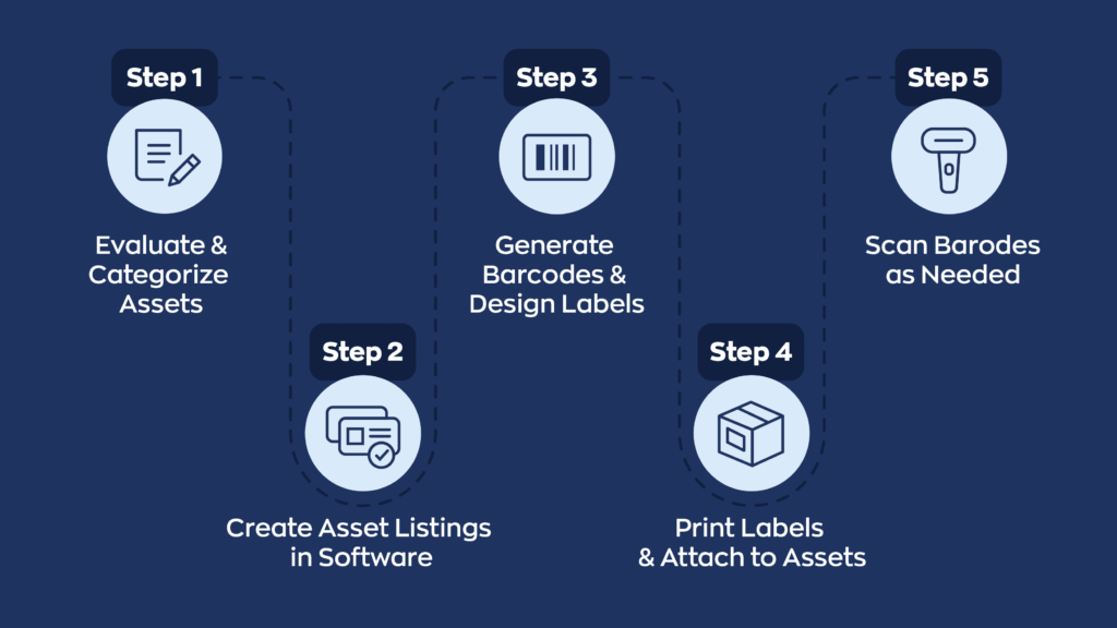 How to setup barcode asset tracking step by step:  1. Evaluate & categorize assets
2. Create asset listings in software
3. Generate barcodes & design labels
4. Print labels & attach assets
5. Scan barcodes as needed