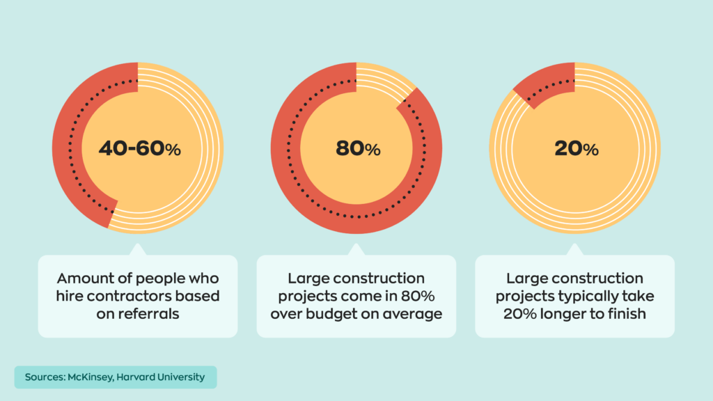 40-60% of people hire contractors based on referrals.  Large construction [projects come in 80% over budget on average.  Large construction projects typically take 20% longer to finish. 