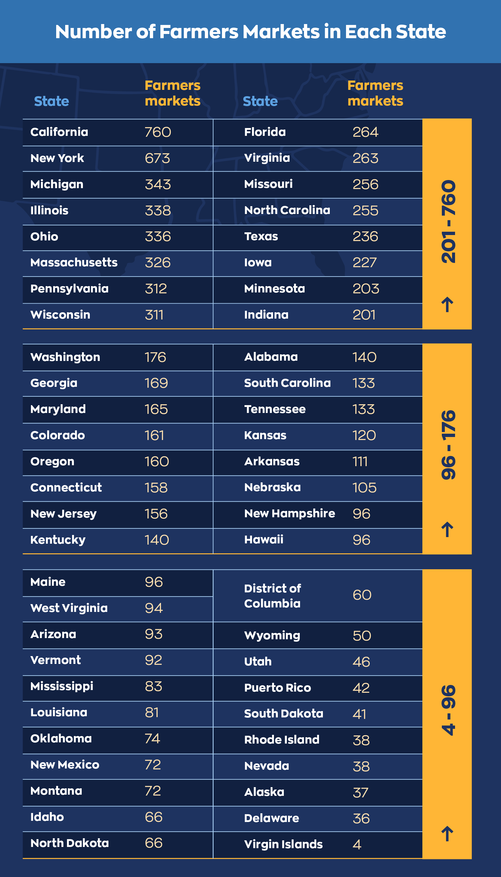 Number of farmers markets by state
#1 - California: 760
#2 - New York: 673
#3 - Michigan: 343
#4 - Illinois: 338
#5 - Ohio: 336
#6 - Massachusetts: 326
#7 - Pennsylvania: 312
#8 - Wisconsin: 311
#9 - Florida: 264
#10 - Virginia: 263
#11 - Missouri: 256
#12 - North Carolina: 255
#13 - Texas: 236
#14 - Iowa: 227
#15 - Minnesota: 203
#16 - Indiana: 201
#17 - Washington: 176
#18 - Georgia: 169
#19 - Maryland: 165
#20 - Colorado: 161
#21 - Oregon: 160
#22 - Connecticut: 158
#23 - New Jersey: 156
#24 - Kentucky: 140
#25 - Alabama: 140
#26 - South Carolina: 133
#27 - Tennessee: 133
#28 - Kansas: 120
#29 - Arkansas: 111
#30 - Nebraska: 105
#31 - New Hampshire: 96
#32 - Hawaii: 96
#33 - Maine: 96
#34 - West Virginia: 94
#35 - Arizona: 93
#36 - Vermont: 92
#37 - Mississippi: 83
#38 - Louisiana: 81
#39 - Oklahoma: 74
#40 - New Mexico: 72
#41 - Montana: 72
#42 - Idaho: 66
#43 - North Dakota: 66
#44 - District of Columbia: 60
#45 - Wyoming: 50
#46 - Utah: 46
#47 - Puerto Rico: 42
#48 - South Dakota: 41
#49 - Rhode Island: 38
#50 - Nevada: 38
#51 - Alaska: 37
#52 - Delaware: 36
#53 - Virgin Islands: 4
