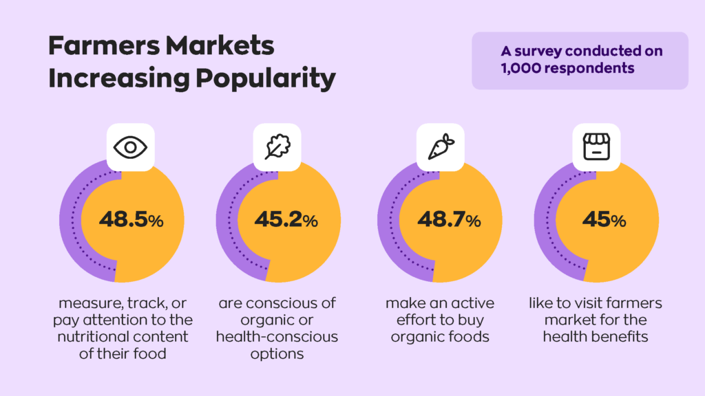 Farmers Markets Increasing Popularity  - 48.5% measure, track, or pay attention to the nutritional content of their food
- 45.2% are conscious of organic or health-conscious options
- 48.7% make an active effort to buy organic foods
- 45% like to visit farmers market for the health benefits