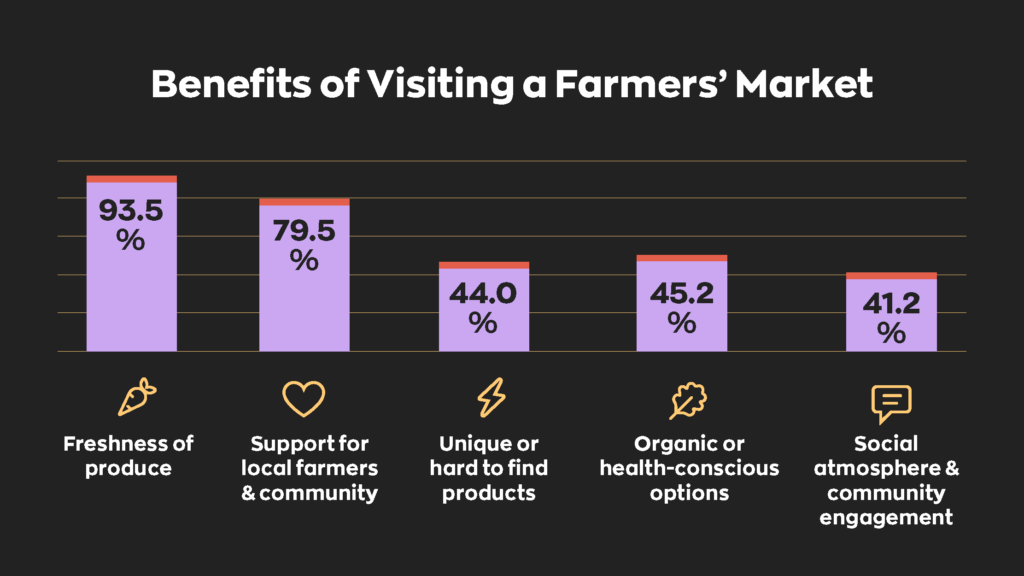 Benefits of Visiting a Farmers' Market  - 93.5% Freshness of produce
- 79.5% Support for local farmers & community
- 44% Unique or hard to find products
- 45.2% Organic or health conscious options
- 41.2% Social atmosphere & community engagement