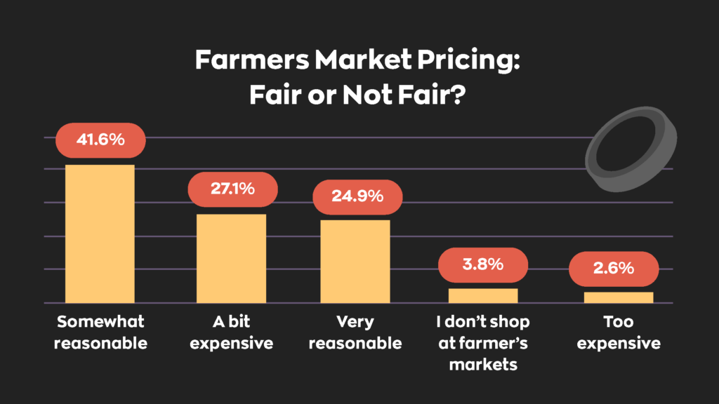 Farmers Market Pricing Fair or Not Fair?  41.6% - Somewhat reasonable
27.1% - A bit expensive
24.9% - Very reasonable
3.8% I don't shop at farmer's markets
2.6% - Too expensive