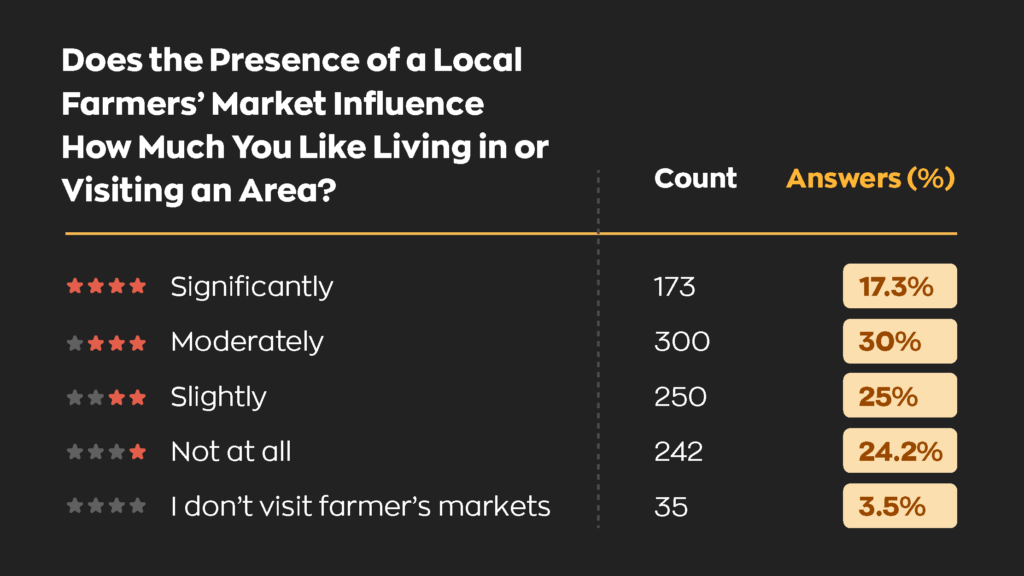 Does the Presence of a Local Farmers Market Influence How Much You Like Living in or Visiting an Area?  Significantly - 173 - 17.3%
Moderately - 300 - 30%
Slightly - 250 - 25%
Not at all - 242 - 24.2%
I don't visit farmers markets - 35 - 3.5%