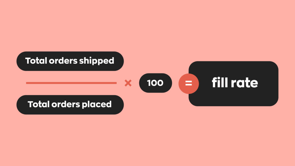 Total orders shipped / Total orders placed X 100 = fill rate