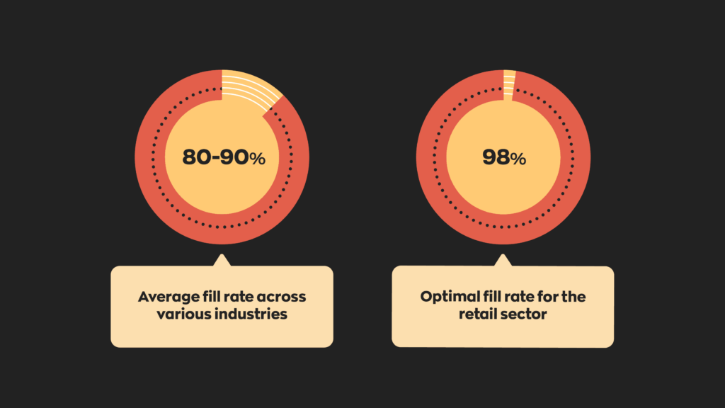 The average service rate across various industries is 90-90%  The optimal service rate for the retail sector is 98%